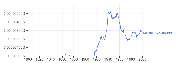 Graph shows use of the expression "как вы поживаете" from 1800
	to 2000. Except for a tiny blip in the 1860's there is no use
	before 1917 when it starts to rise sharply. Use peaks in the
	1940's and 1950's but is down by half by 1960.