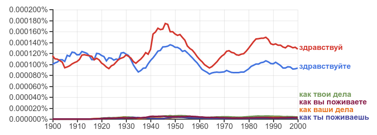 Two wavy lines in the middle of the graph show steady use of
	"здравствуй" and "здравствуйте", while the lines representing "как
	твои дела", "как ваши дела", "как ты поживаешь", and "как вы поживаете"
	crawl along the bottom of the graph.